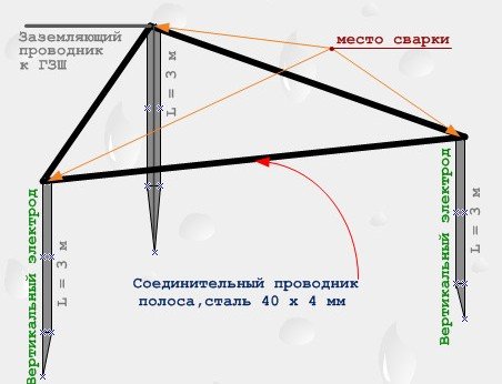 Как сделать заземление на даче, в частном доме Как сделать заземление на даче, в частном доме
