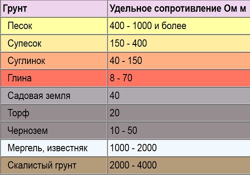 Как сделать заземление на даче, в частном доме Как сделать заземление на даче, в частном доме