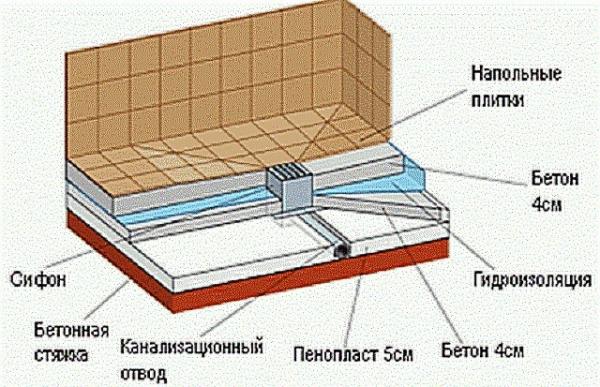 Как залить пол в бане с уклоном Как залить пол в бане с уклоном