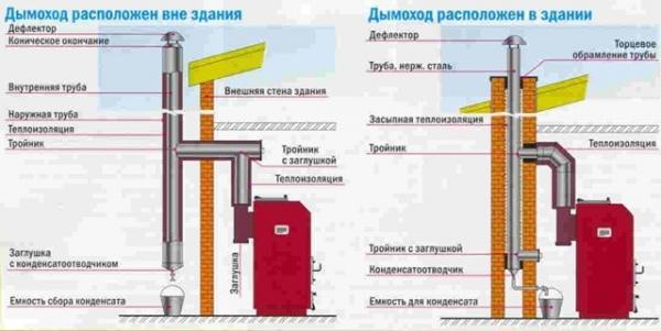 Дымоход в бане своими руками Дымоход в бане своими руками