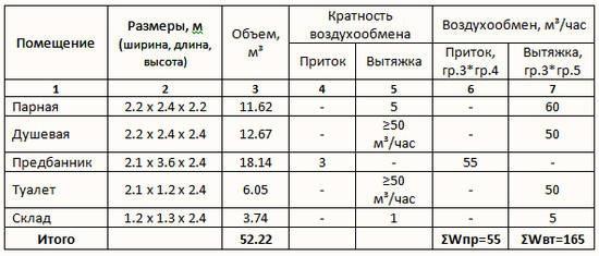 Вентиляция в бане своими руками &mdash; схема