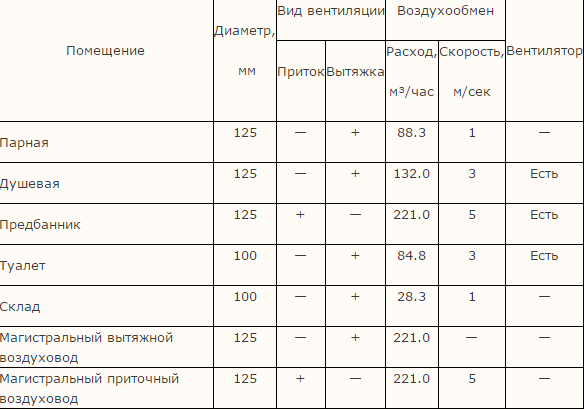 Вентиляция в бане своими руками &mdash; схема