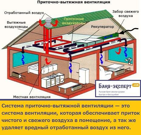 Вентиляция в бане своими руками Вентиляция в бане своими руками
