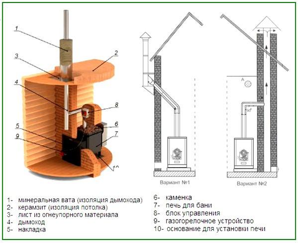 Газовая печь для бани Газовая печь для бани