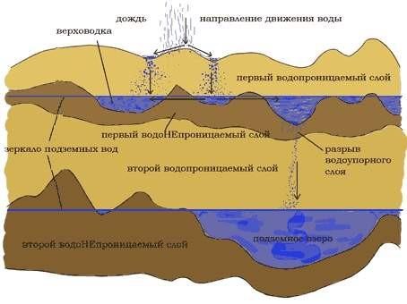 Как вырыть колодец для водоснабжения Как вырыть колодец для водоснабжения