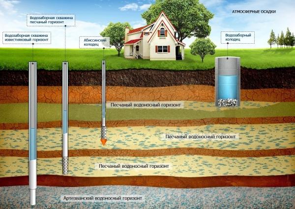 Как вырыть колодец для водоснабжения Как вырыть колодец для водоснабжения