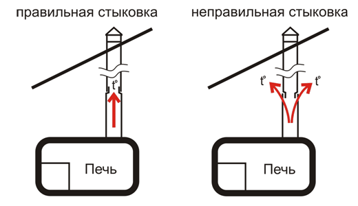 Дымоход в бане своими руками Дымоход в бане своими руками