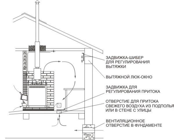 Вентиляция в бане своими руками &mdash; схема