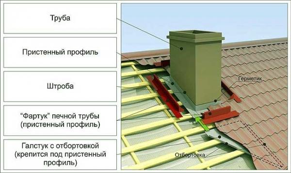 Дымоход в бане своими руками Дымоход в бане своими руками