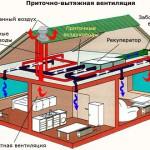 Вентиляция в бане своими руками &mdash; схема