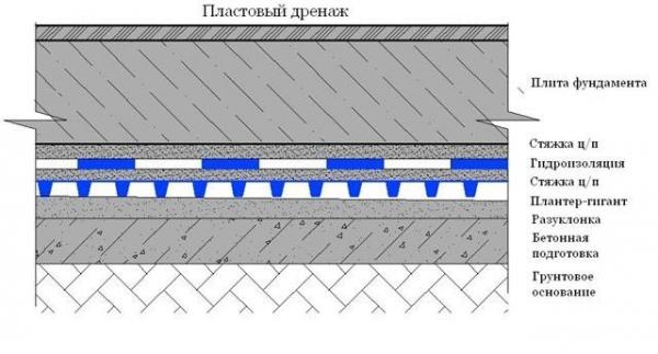 Дренаж фундамента своими руками Дренаж фундамента своими руками