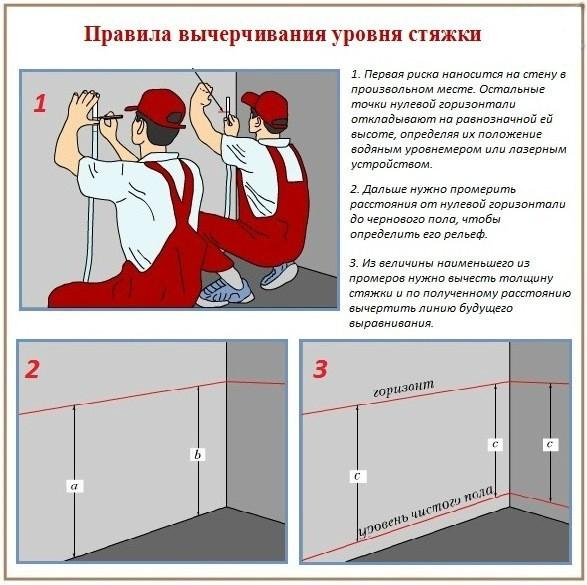 Бетонная стяжка на деревянный пол