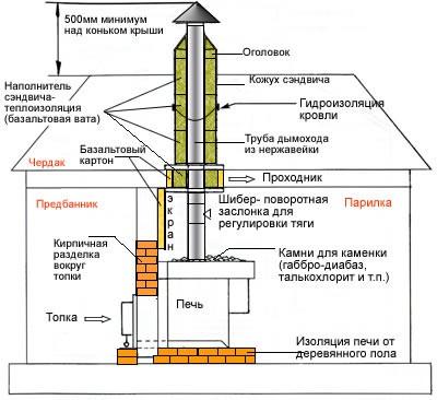 Какую печь установить в бане Какую печь установить в бане