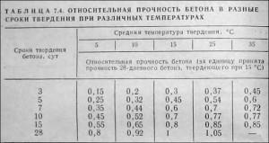 Как правильно залить фундамент зимой