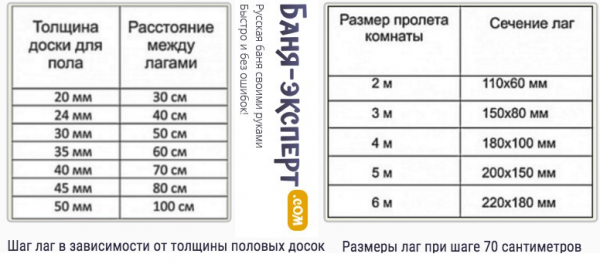 Как сделать пол в каркасной бане Как сделать пол в каркасной бане