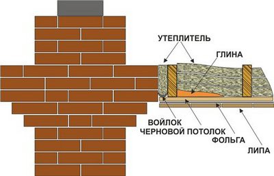 Как построить дымоход из кирпича Как построить дымоход из кирпича