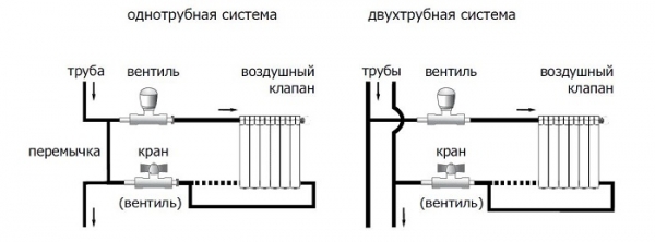 Схема подключения отопления в квартире: какую выбрать Схема подключения отопления в квартире: какую выбрать
