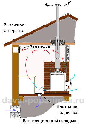 Естественная вентиляция своими руками в парилке Естественная вентиляция своими руками в парилке