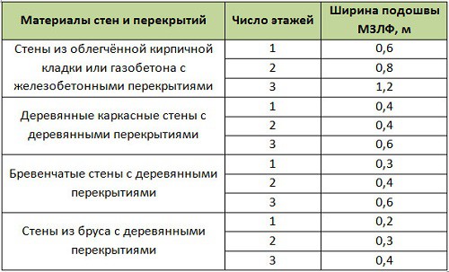 Мелкозаглубленный ленточный фундамент своими руками Мелкозаглубленный ленточный фундамент своими руками