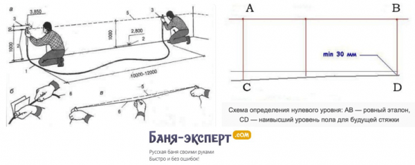 Как установить маяки для выравнивания пола Как установить маяки для выравнивания пола