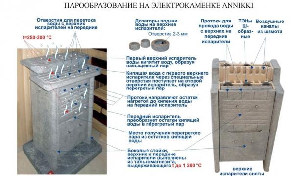 Печь для сауны электрическая 220 В Печь для сауны электрическая 220 В