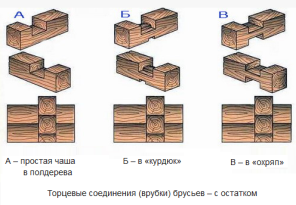 Небольшая баня из бруса своими руками Небольшая баня из бруса своими руками