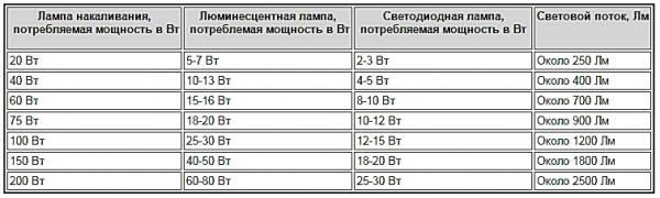 Как сделать освещение в бане