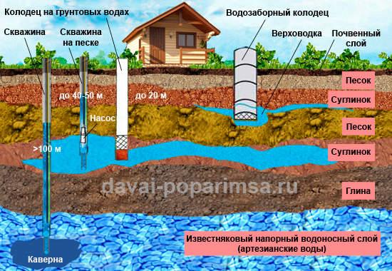 Водоснабжение из колодца или из скважины &ndash; что лучше 