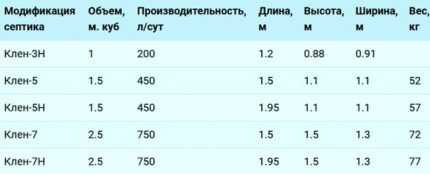 Септики ДКС (КЛЕН): устройство, обзор модельного ряда, достоинства и недостатки Септики ДКС (КЛЕН): устройство, обзор модельного ряда, достоинства и недостатки