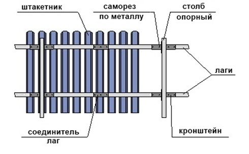 Забор на даче из штакетника своими руками Забор на даче из штакетника своими руками